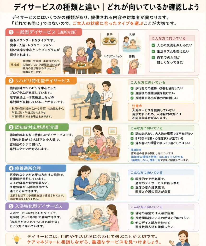 デイサービスの種類とどんな人が向いているかを書いているイラスト