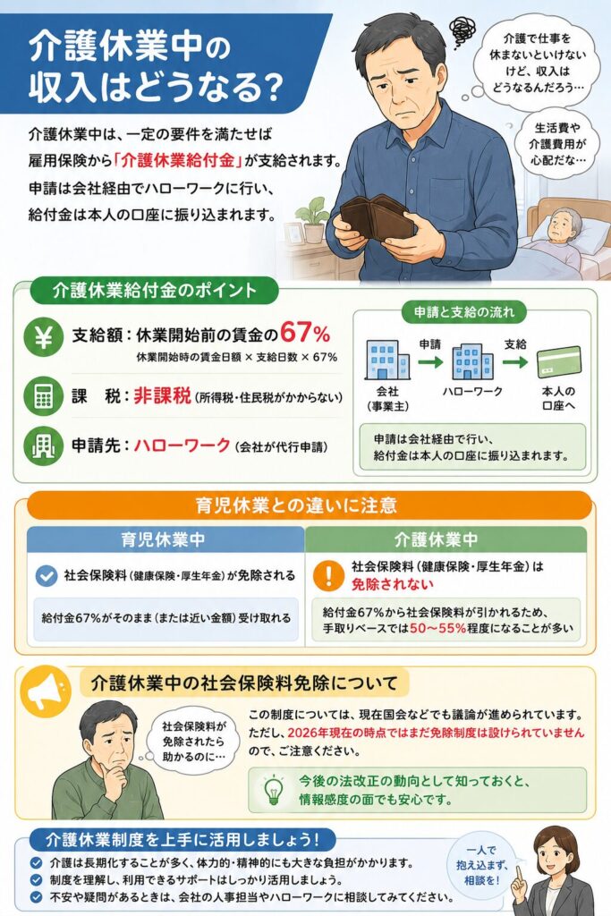 介護休業中の収入の計算方法について、わかりやすく説明しているイラスト